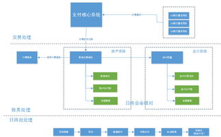 支付系統中賬戶體系的設計與記賬處理 在線數據處理與交易處理業務的核心