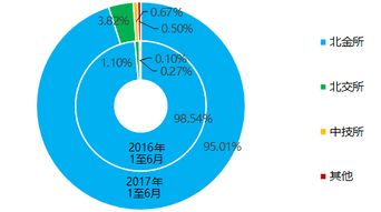 2017年上半年北京市交易場(chǎng)所運(yùn)行報(bào)告 郵幣卡類(lèi)業(yè)務(wù)6月僅有472人參與，在線(xiàn)數(shù)據(jù)處理與交易處理業(yè)務(wù)增長(zhǎng)顯著